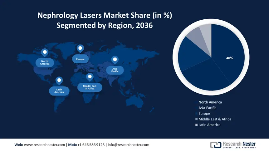 Nephrology Lasers Market Share
